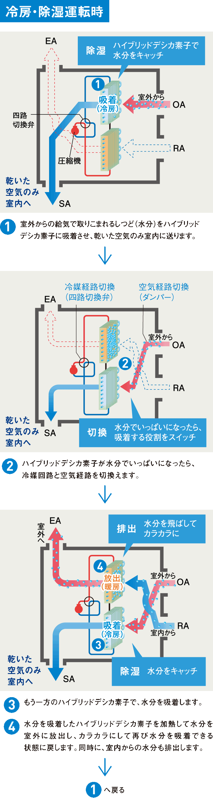 冷房・除湿運転時／1、室外からの給気で取りこまれるしつど（水分）をハイブリッドデシカ素子に吸着させ、乾いた空気のみ室内に送ります。　2、ハイブリッドデシカ素子が水分でいっぱいになったら、冷媒回路と空気経路を切換えます。　3、もう一方のハイブリッドデシカ素子で、水分を吸着します。　4、水分を吸着したハイブリッドデシカ素子を加熱して水分を室外に放出し、カラカラにして再び水分を吸着できる状態に戻します。同時に、室内からの水分も排出します。　1に戻る